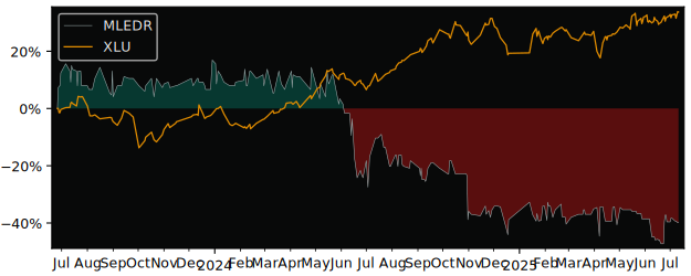 Total Return of Compagnie des Eaux de versus its related sector ETF XLU