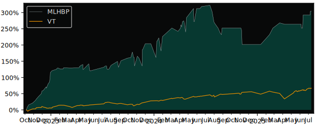Total Return of Hoteles Bestprice S.A. versus its related sector ETF VT