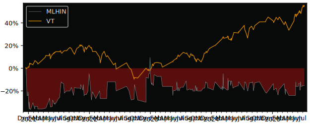 Total Return of Société Hôtelière et versus its related sector ETF VT