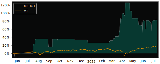 Total Return of Hotelim Société versus its related sector ETF VT
