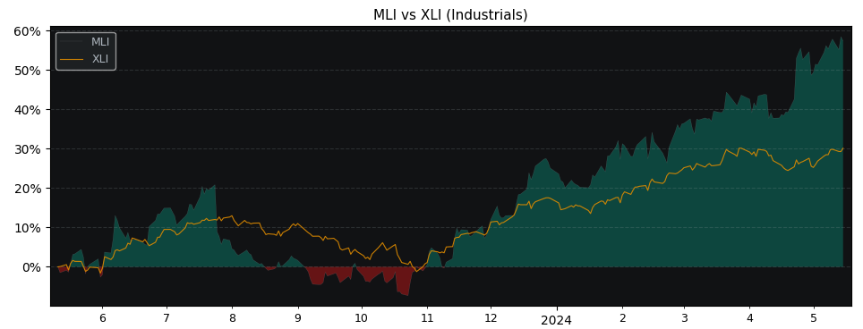 Compare Mueller Industries with its related Sector/Index XLI