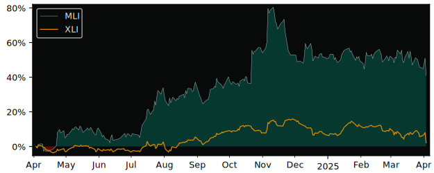 Compare Mueller Industries with its related Sector/Index XLI