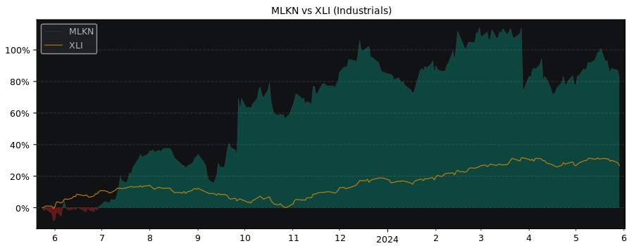 Compare MillerKnoll with its related Sector/Index XLI