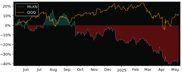 Compare MillerKnoll with its related Sector/Index XLI