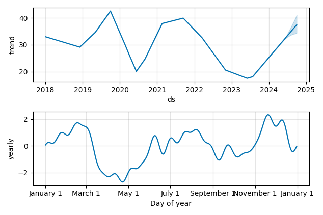 Drawdown / Underwater Chart for MillerKnoll (MLKN) - Stock Price & Dividends