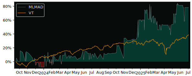 Total Return of Made versus its related sector ETF VT