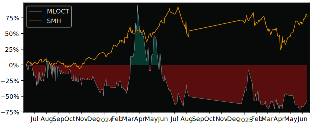 Total Return of Octopus Robots versus its related sector ETF SMH