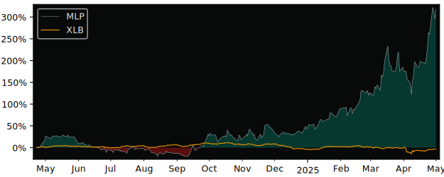 Compare overall performance (total returns) of Millennial Potash with its related sector ETF XLB