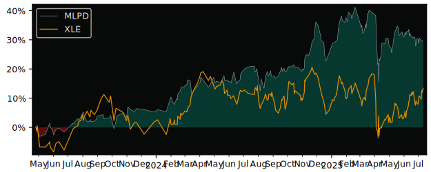 Total Return of Invesco Morningstar US versus its related sector ETF XLE