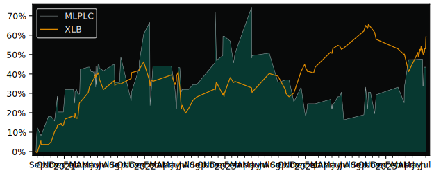 Total Return of Placoplatre versus its related sector ETF XLB
