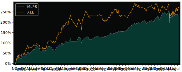 Total Return of Invesco Morningstar US versus its related sector ETF XLE