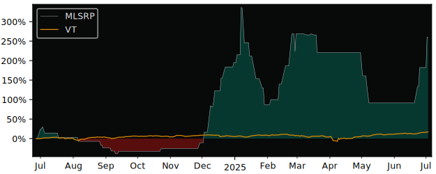 Total Return of Speed Rabbit Pizza versus its related sector ETF VT