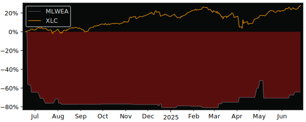 Total Return of Weaccess versus its related sector ETF XLC
