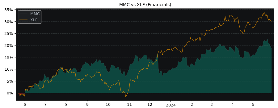 Compare Marsh & McLennan Compan.. with its related Sector/Index XLF