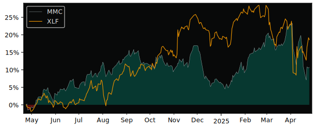 Compare Marsh & McLennan Compan.. with its related Sector/Index XLF