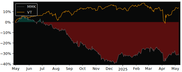 Compare overall performance (total returns) of Mayr-Melnhof Karton with its related sector ETF VT