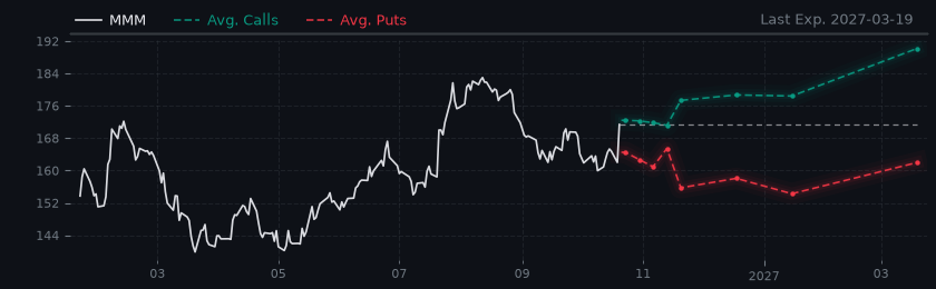 Options-Based Forecast MMM Option Ideas - 3M