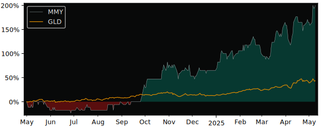 Compare overall performance (total returns) of Monument Mining with its related sector ETF GLD