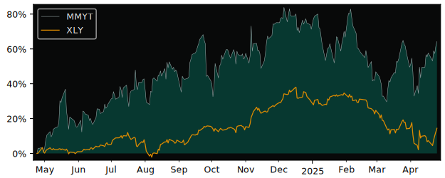 Compare MakeMyTrip Limited with its related Sector/Index XLY