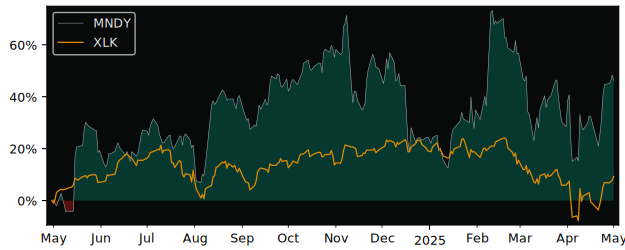 Compare Monday.Com with its related Sector/Index XLK