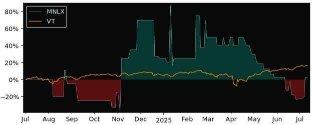 Total Return of MiniLuxe Holding versus its related sector ETF VT