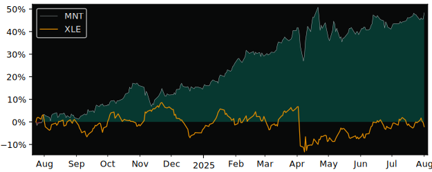 Total Return of Royal Canadian Mint versus its related sector ETF XLE