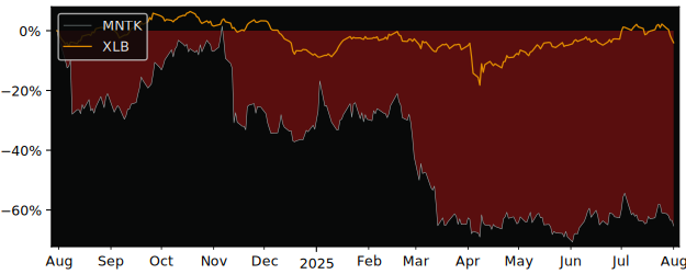 Total Return of Montauk Renewables versus its related sector ETF XLB