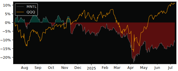Total Return of Tema Neuroscience versus its related sector ETF QQQ