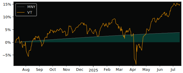 Total Return of Purpose Cash versus its related sector ETF VT