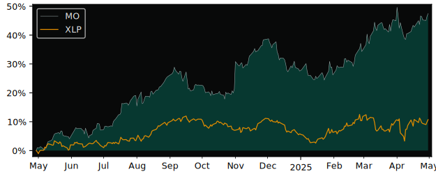 Compare Altria Group with its related Sector/Index XLP