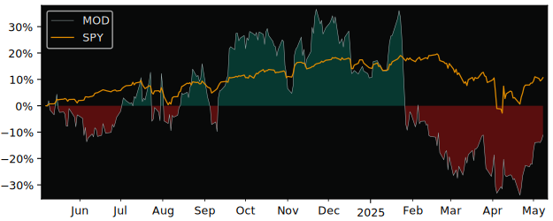 Compare Modine Manufacturing Co.. with its related Sector/Index XLY