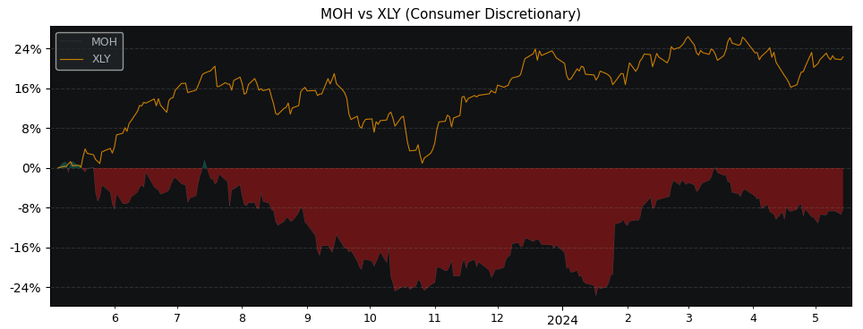 Compare LVMH Moët Hennessy - Lo.. with its related Sector/Index XLY