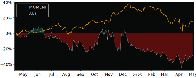 Compare overall performance (total returns) of Moment with its related sector ETF XLY