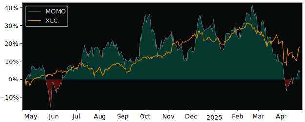 Compare Hello Group with its related Sector/Index XLC