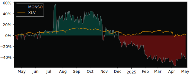 Compare overall performance (total returns) of Monsenso AS with its related sector ETF XLV