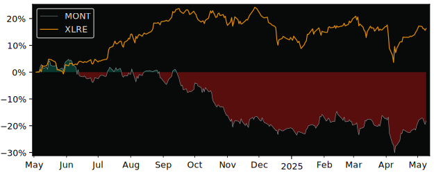 Compare overall performance (total returns) of Montea C.V.A. with its related sector ETF XLRE