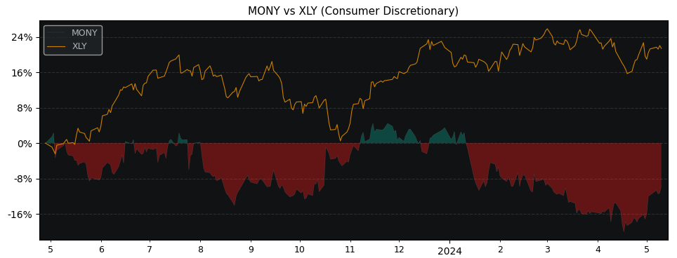 Compare Moneysupermarket.Com Gr.. with its related Sector/Index XLY