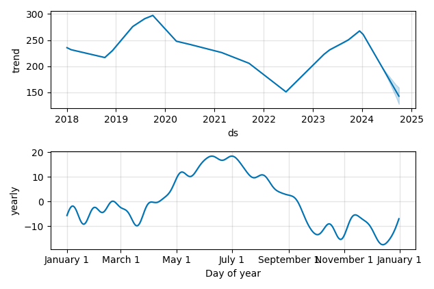Drawdown / Underwater Chart for Moneysupermarket.Com Group PLC (MONY)