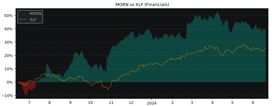 Compare Morningstar with its related Sector/Index XLF