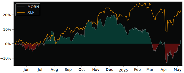 Compare Morningstar with its related Sector/Index XLF