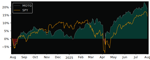 Total Return of VanEck Vectors Trust versus its related sector ETF SPY