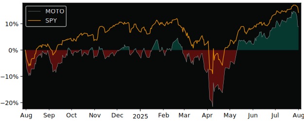 Total Return of SmartETFs Smart versus its related sector ETF SPY