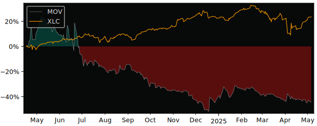 Compare overall performance (total returns) of Movie Games S.A. with its related sector ETF XLC