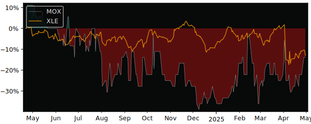 Compare overall performance (total returns) of Morien Resources with its related sector ETF XLE