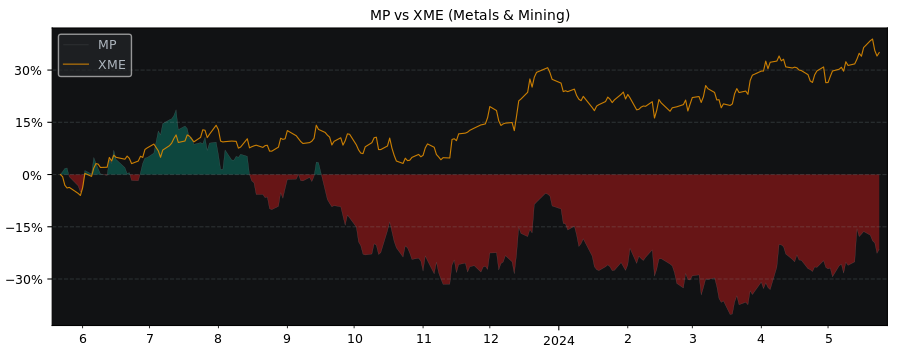 Compare MP Materials with its related Sector/Index XME