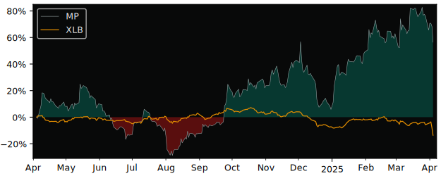 Compare MP Materials with its related Sector/Index XME