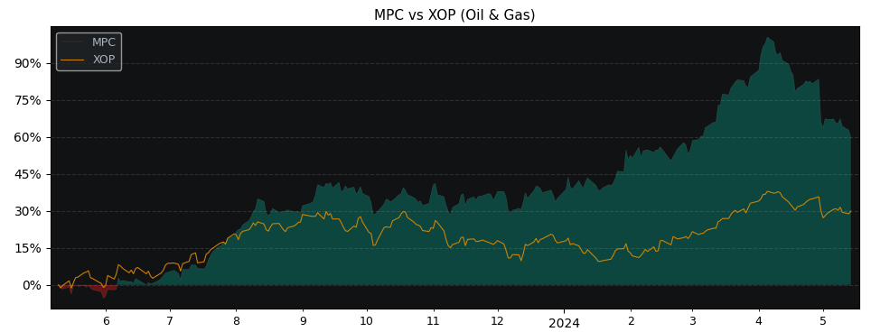 Compare Marathon Petroleum with its related Sector/Index XOP