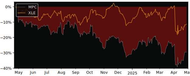 Compare Marathon Petroleum with its related Sector/Index XOP