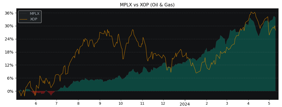 Compare MPLX LP with its related Sector/Index XOP
