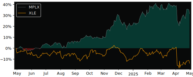 Compare MPLX LP with its related Sector/Index XOP